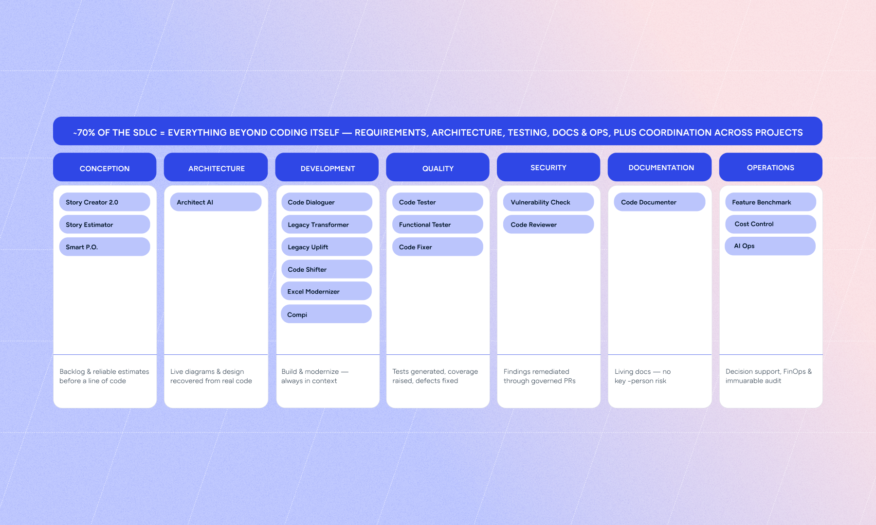 Infographic Wynxx AI-Powered Software Engineering Across the SDLC Wynxx software engineering framework showing AI capabilities across the SDLC, including architecture, development, testing, security, documentation, and operations.