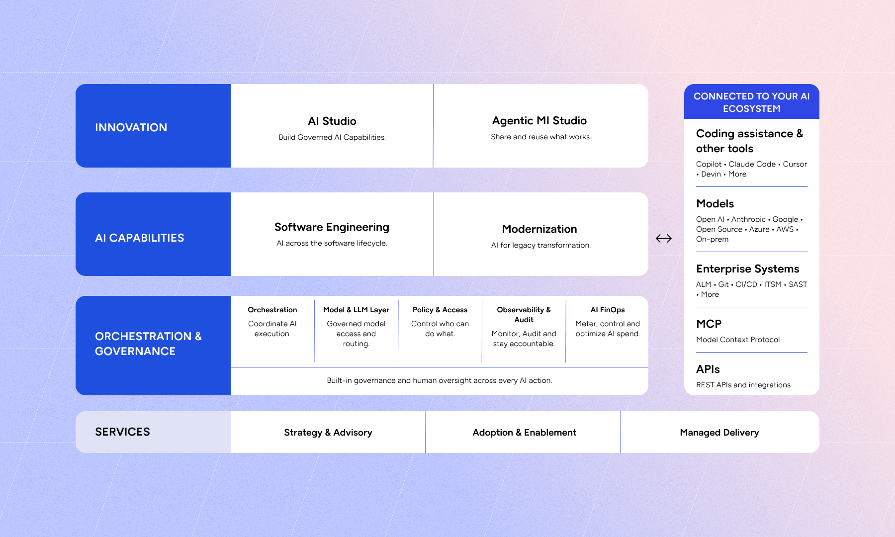 Wynxx Enterprise AI Platform Architecture Wynxx enterprise AI platform architecture showing AI innovation, software engineering, modernization, orchestration, governance, services, models, tools, APIs, and enterprise system integrations.