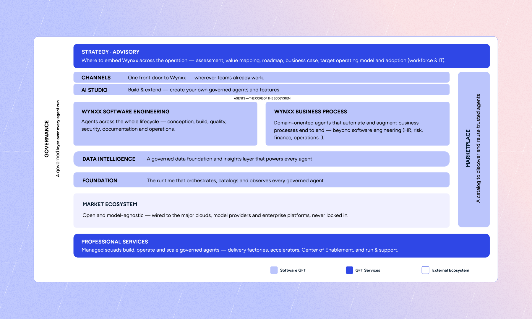 Wynxx Enterprise AI Ecosystem Architecture Wynxx enterprise AI ecosystem architecture showing strategy, AI Studio, software engineering, business processes, data intelligence, governance, foundation, marketplace, and professional services.